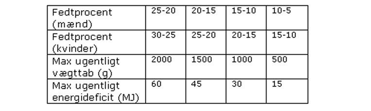 Skema over fedtprocenter